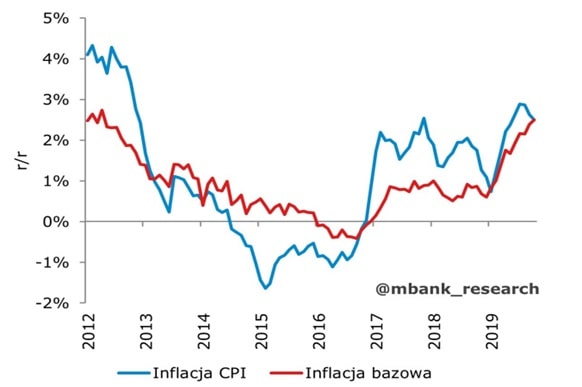Inflacja CPI oraz inflacja bazowa w Polsce