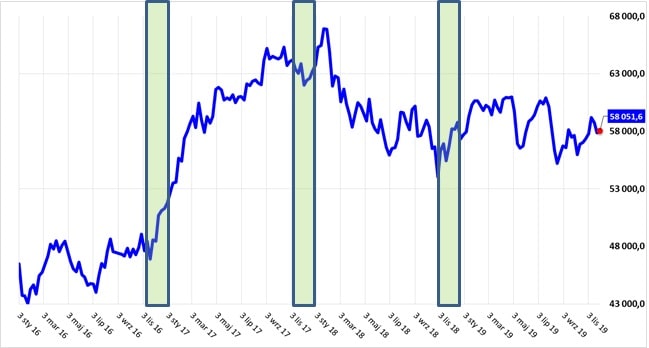 Wykres indeksu WIG za ostatnie 3 lata (2016-2019)