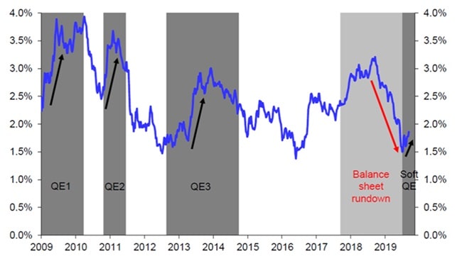 Jak kształtuje się rentowność obligacji USA na tle programów QE