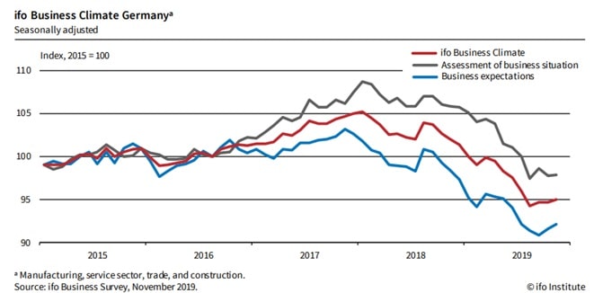 Indeks IFO dla Niemiec