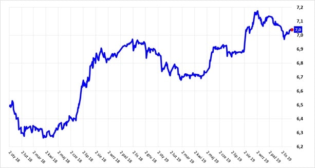 Kurs USD/CNY za okres 2018-2019