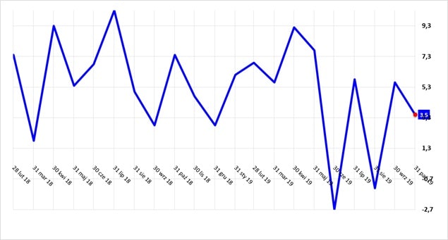 Odczyty polskiej produkcji przemysłowej