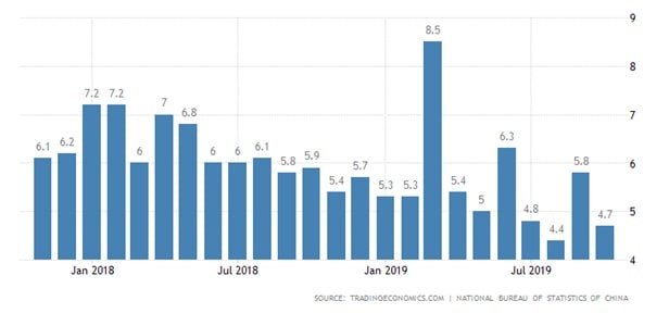 Odczyty produkcji przemysłowej Chin za ostatnie 24 miesiące