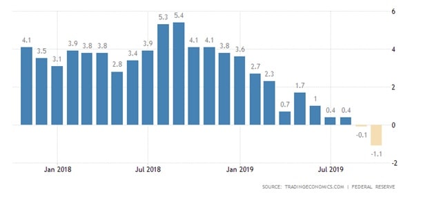 Odczyty produkcji przemysłowej USA za ostatnie 24 miesiące