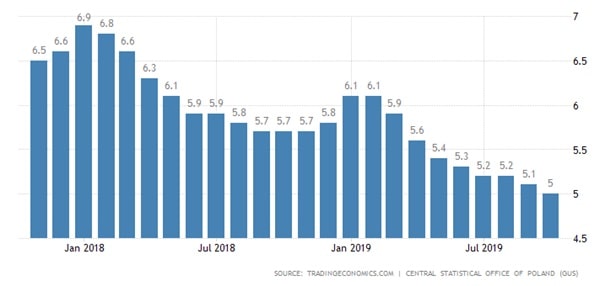 Stopa bezrobocia w Polsce