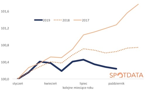 Zamiana zatrudnienia w Polsce