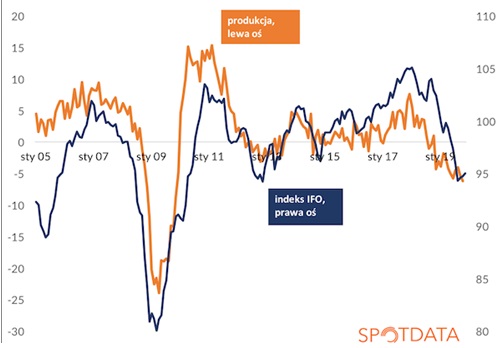 Niemiecka produkcja przemysłowa i indeks IFO (2005-2019)