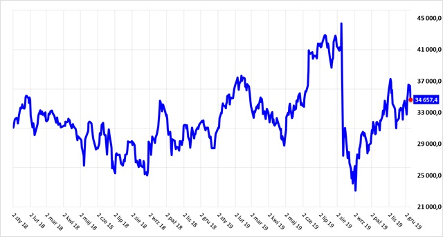 Wykres argentyńskiego indeksu MERVAL od stycznia 2018 roku