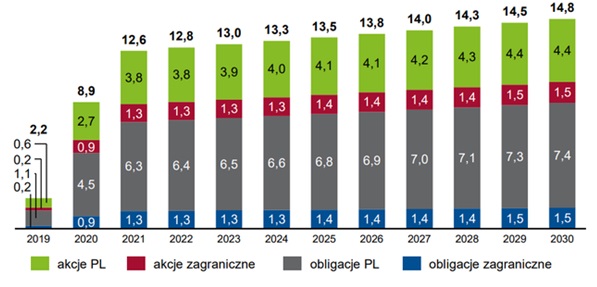 Prognozowane napływy do PPK wraz z ich alokacją w mld PLN
