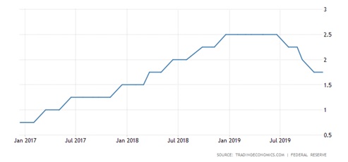 Obecny poziom stóp procentowych w USA