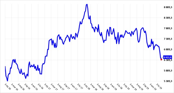 Wykres indeksu WIG-Banki od stycznia 2016 roku