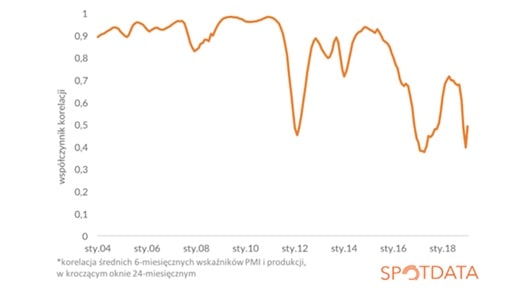 Korelacja średnich 6-miesięcznych wskaźników PMI i produkcji w kroczącym oknie 24-miesięcznym