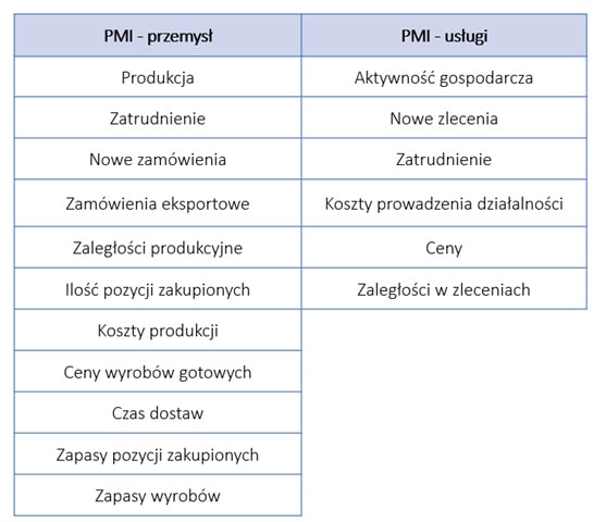 Pełna lista zmiennych branych pod uwagę w PMI: