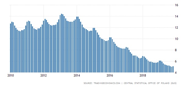 Stopa bezrobocia w Polsce od 2010 roku