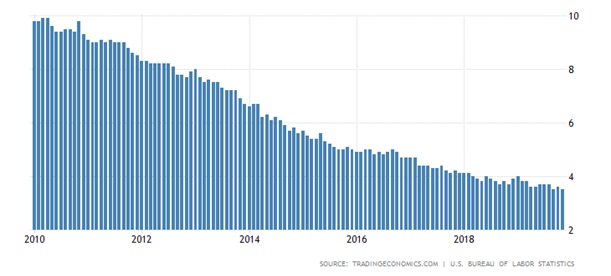 Stopa bezrobocia w USA od 2010 roku