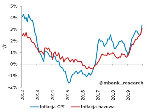 Odczyty inflacji CPI i inflacji bazowej w Polsce od 2012 roku