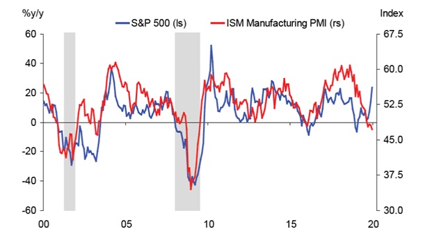 Zmiany indeksu S&P oraz indeksu ISM-produkcja od 2000 roku