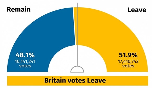 Najważniejsze wydarzenia ekonomiczno gospodarcze dekady 2010-2019. Rok 2016 referendum Brexit