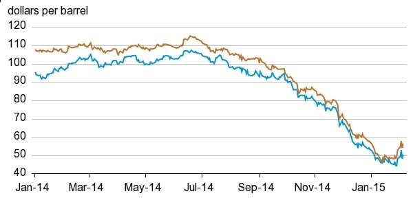 Najważniejsze wydarzenia ekonomiczno gospodarcze dekady 2010-2019. Rok 2014 spadek cen ropy naftowej o 50%