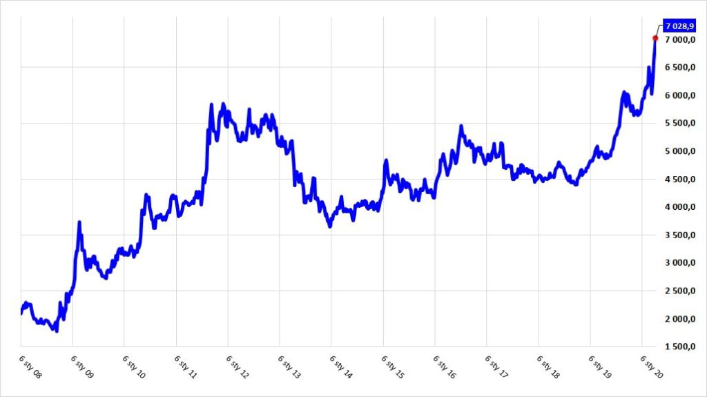 Wykres cen złota notowanego w polskich złotych (kwiecień 2020)