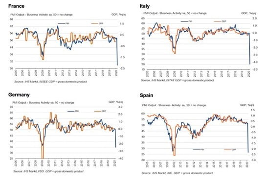 PMI przemysłowe dla różnych krajów Europy
