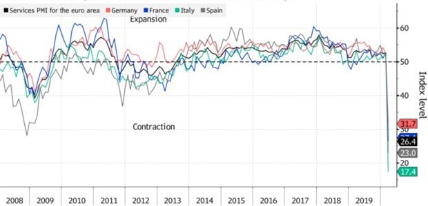 PMI usługowe dla różnych krajów Europy
