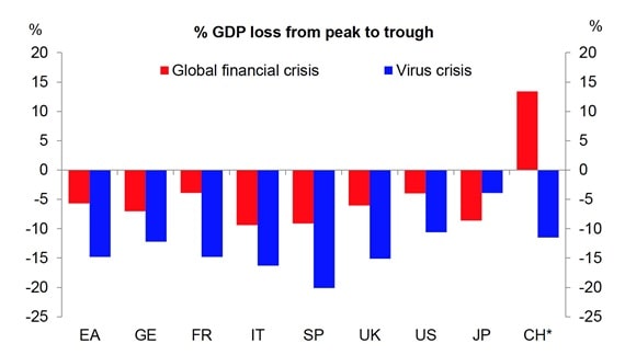 Prognozy spadku PKB dla rożnych gospodarek