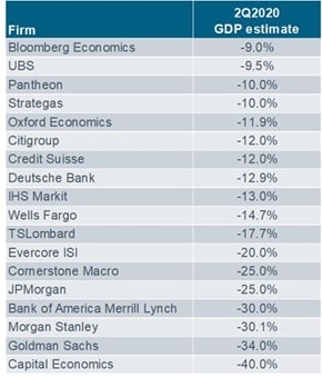 Prognozy wzrostu PKB za 2Q20 dla USA