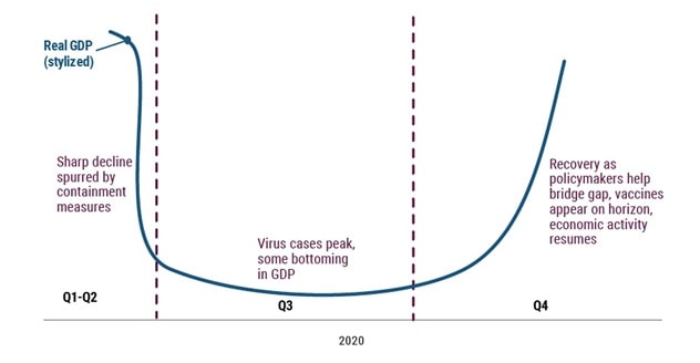 Odbicie U-kształtne prognozowane dla kryzysu 2020