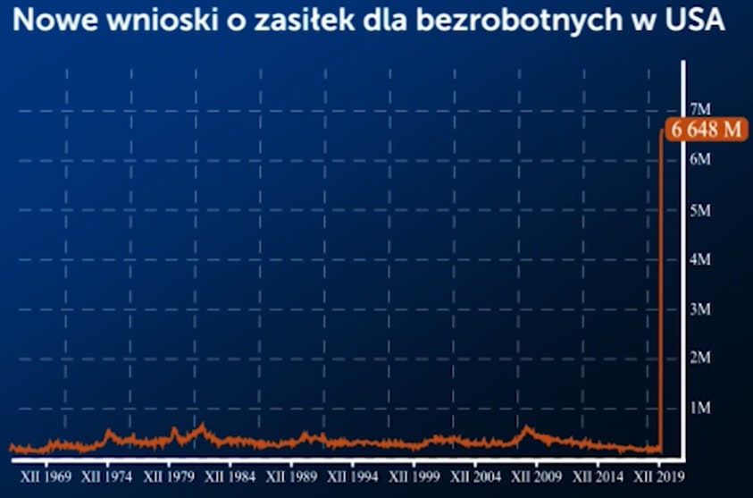 Gigantyczne bezrobocie w USA