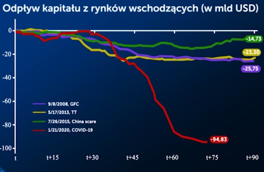 Odpływ kapitału z rynków wschodzących