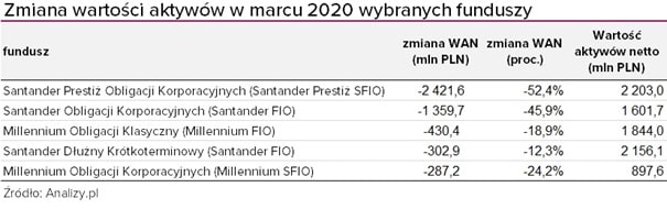 Zmiana wartości aktywów netto w marcu 2020 dla wybranych funduszy dłużnych