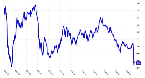 Wskaźnik Cena / Wartość Księgowa dla indeksu WIG