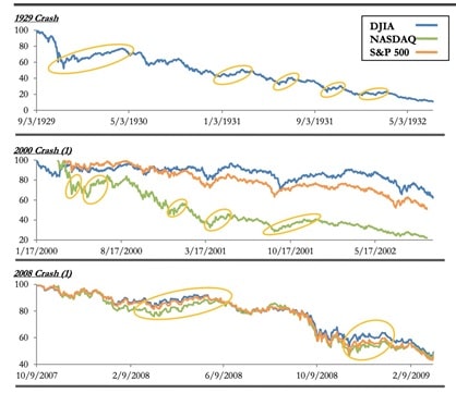 Przykłady fałszywych rynkowych odbić w poprzednich kryzysach