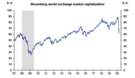 Łączna kapitalizacja światowych giełd (w bilionach USD)