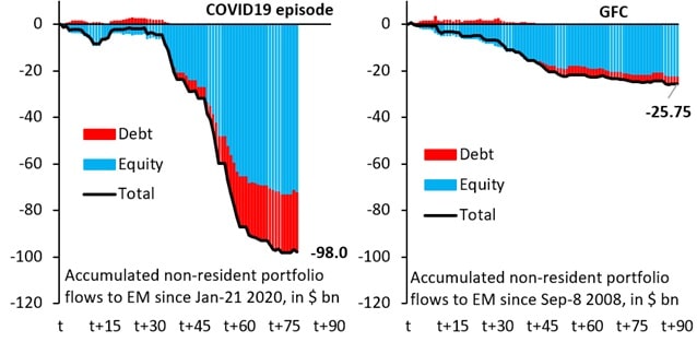 Odpływ kapitału z rynków wschodzących (mld USD)