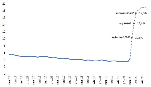 Stopa bezrobocia USA 03.2015 - 06.2020* (%)