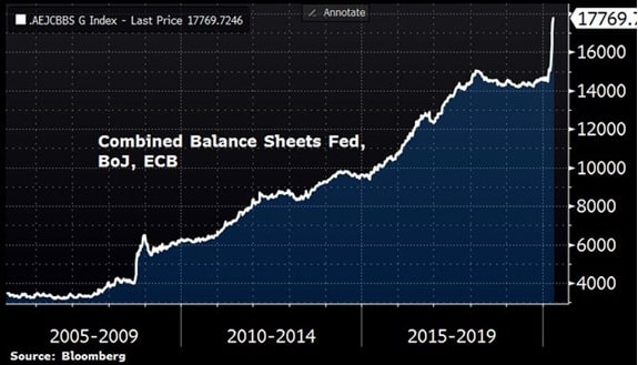 Skumulowany bilans FED, EBC oraz Banku Japonii