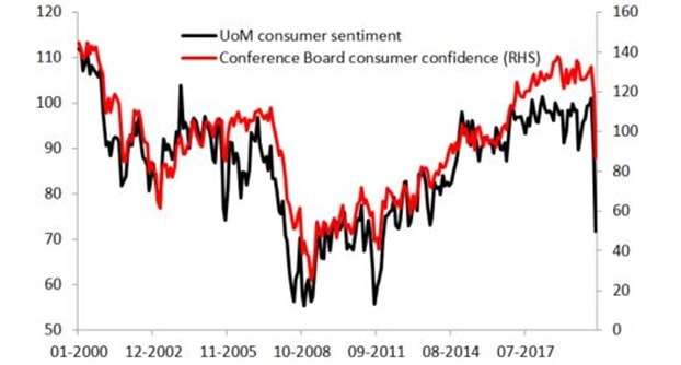 Indeksy nastrojów konsumenckich z USA