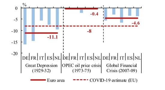 Porównanie spadku PKB trzech ostatnich kryzysów wraz z prognozą obecnego spadku 