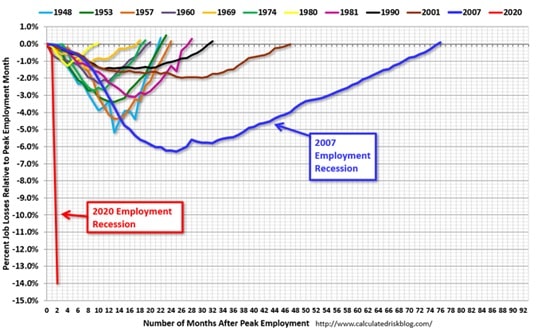 Jak szybko wracał do pierwotnego stanu amerykański rynek pracy po różnych recesjach