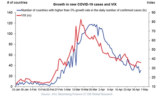 Korelacja indeksów VIX ze wzrostem nowych przypadków COVID-19
