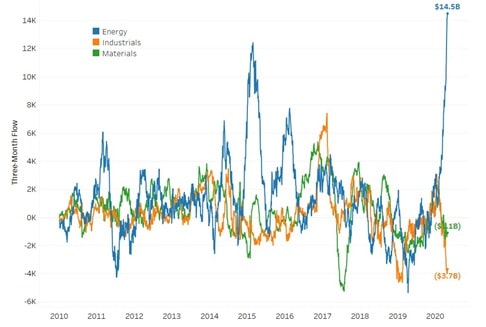 Napływy środków do różnych typów surowcowych ETF-ów