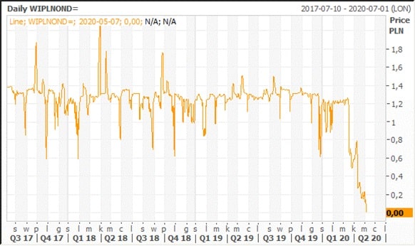 Stopy procentowe na rynku międzybankowym w Polsce