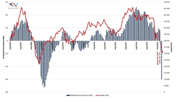 Wskaźnik Koniunktury DNA Rynków, odczyt za maj 2020 zwiastuje dalsze spadki na giełdzie
