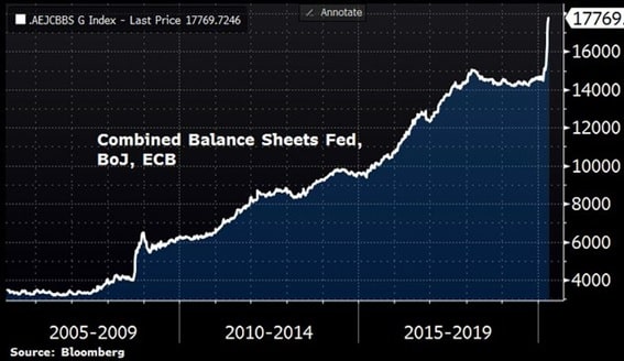 Łączny bilans banków centralnych USA, UE oraz Japonii