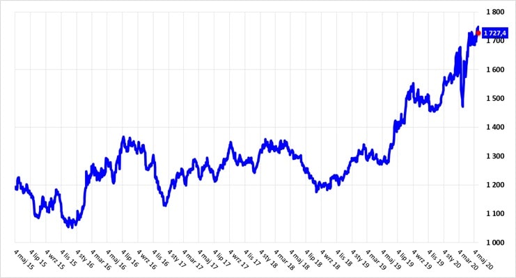 Wskaźnik nastrojów polskich konsumentów