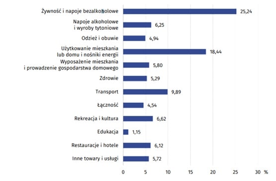 Polski koszyk inflacyjny (wagi poszczególnych w %)
