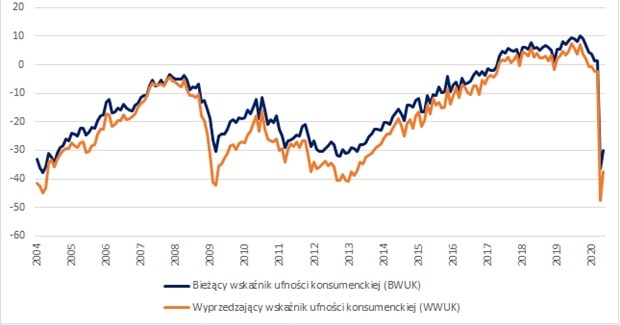 Wskaźnik nastrojów polskich konsumentów