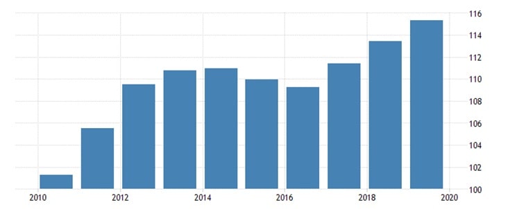 Skumulowana inflacja w latach 2010-2019, 2010 jako rok bazowy = 100 